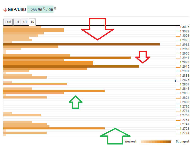 GBPUDS prices technical confluence levels March 11 2020